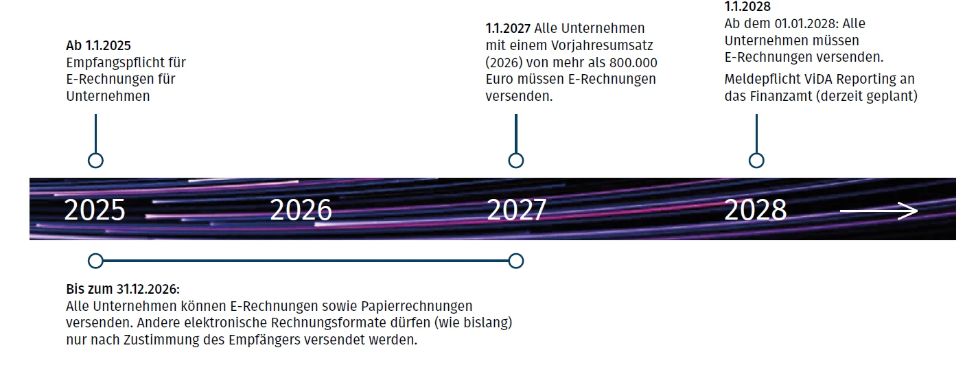 Einführung der E-Rechnung ab 2025