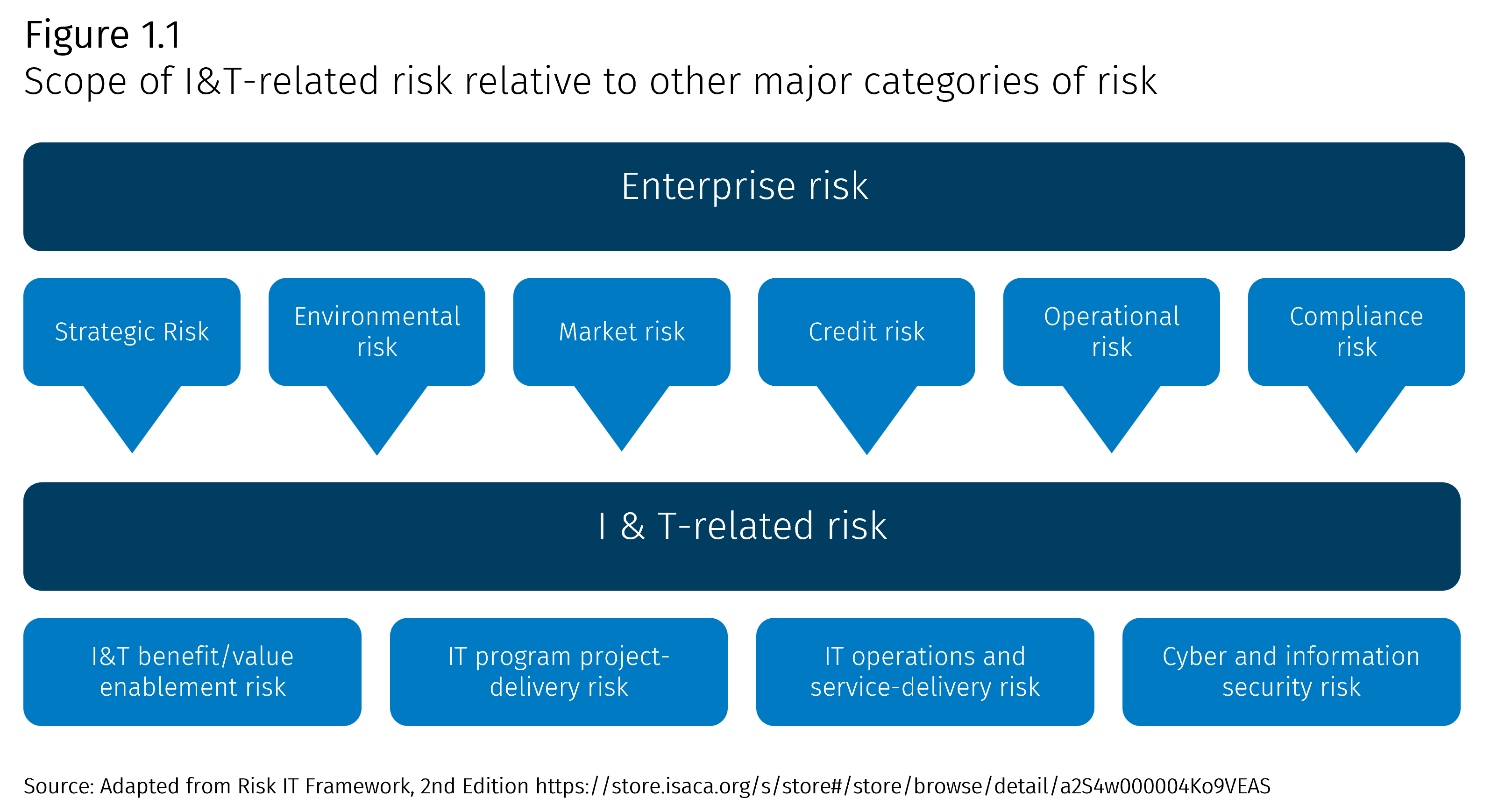 Scope of I&T related risks graphic