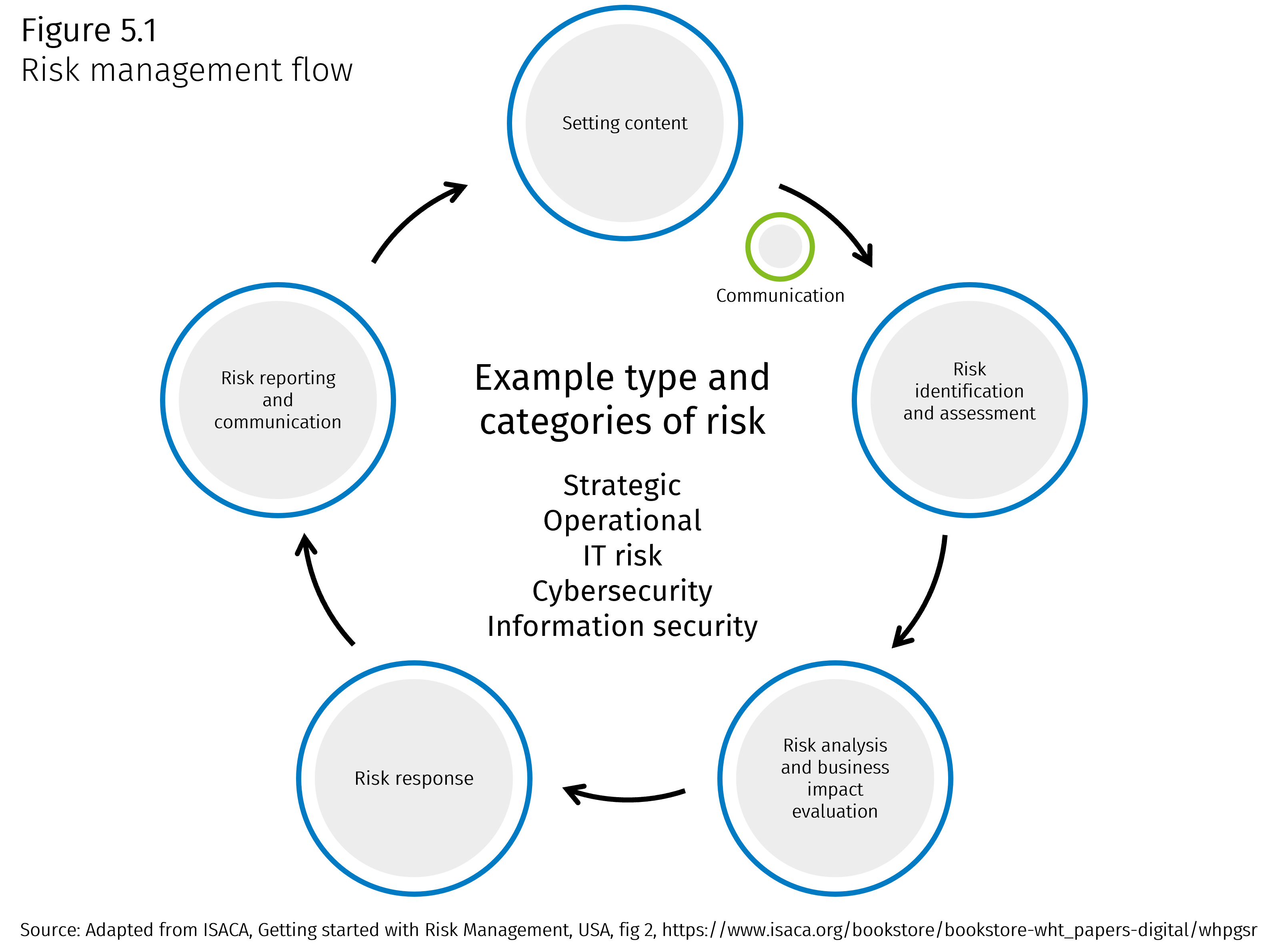 Risk Management Flow Graphic