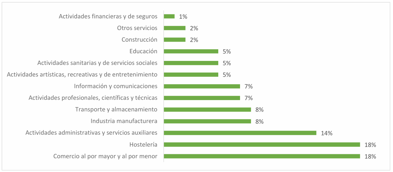 grafica distribucion sectores sin paga extra
