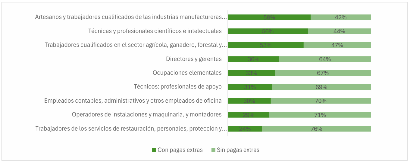grafica distribucion categoria profesional