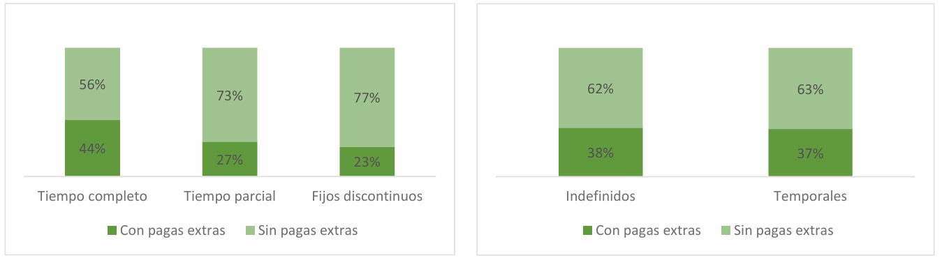 grafica distribucion tiempo contrato