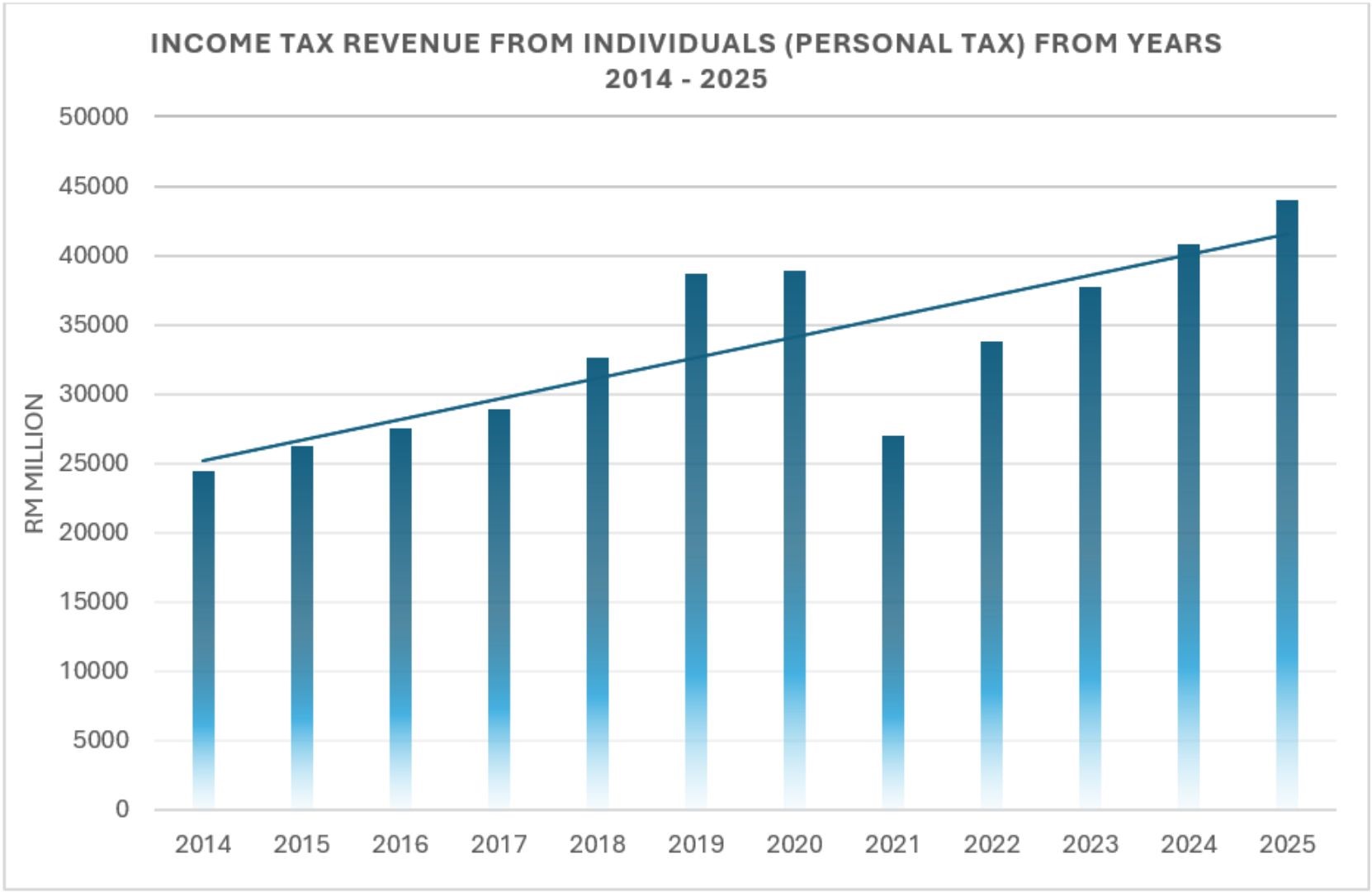 Income Tax Revenue from Individuals (Personal Tax) from Years 2014-2025