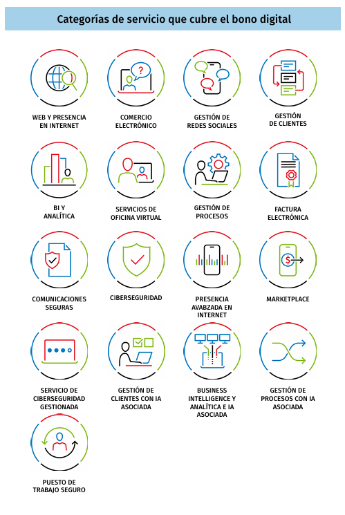 Categorias bono digital infografia