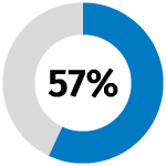 Blue donut chart 57%