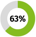 Green donut chart 63%