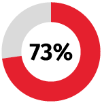 Red donut chart 73%