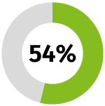 Green donut chart 54%