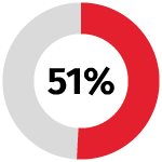 red donut chart 51 percent