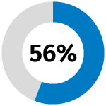 blue donut chart 56 percent