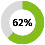 green donut chart 62 percent