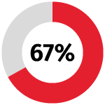 red donut chart 67 percent