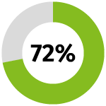 green donut chart 72 percent