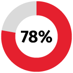 red donut chart 78 percent