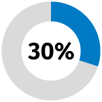 blue donut chart 30 percent