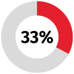 red donut chart 33 percent