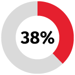 red donut chart 38 percent