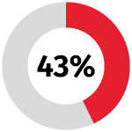 red donut chart 43 percent