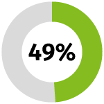 green donut chart 49 percent