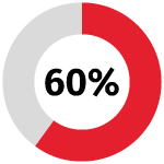 red donut chart 60 percent