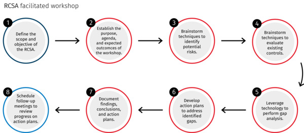RCSA Facilitated Workshop