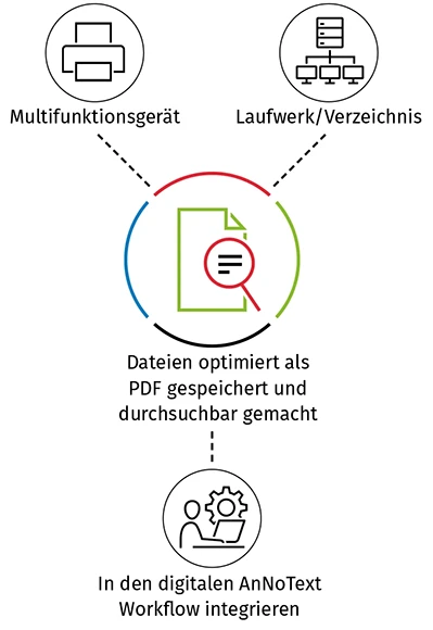 Digitaler Posteingang mit der Kanzleisoftware AnNoText