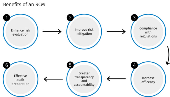 Benefits of an RCM