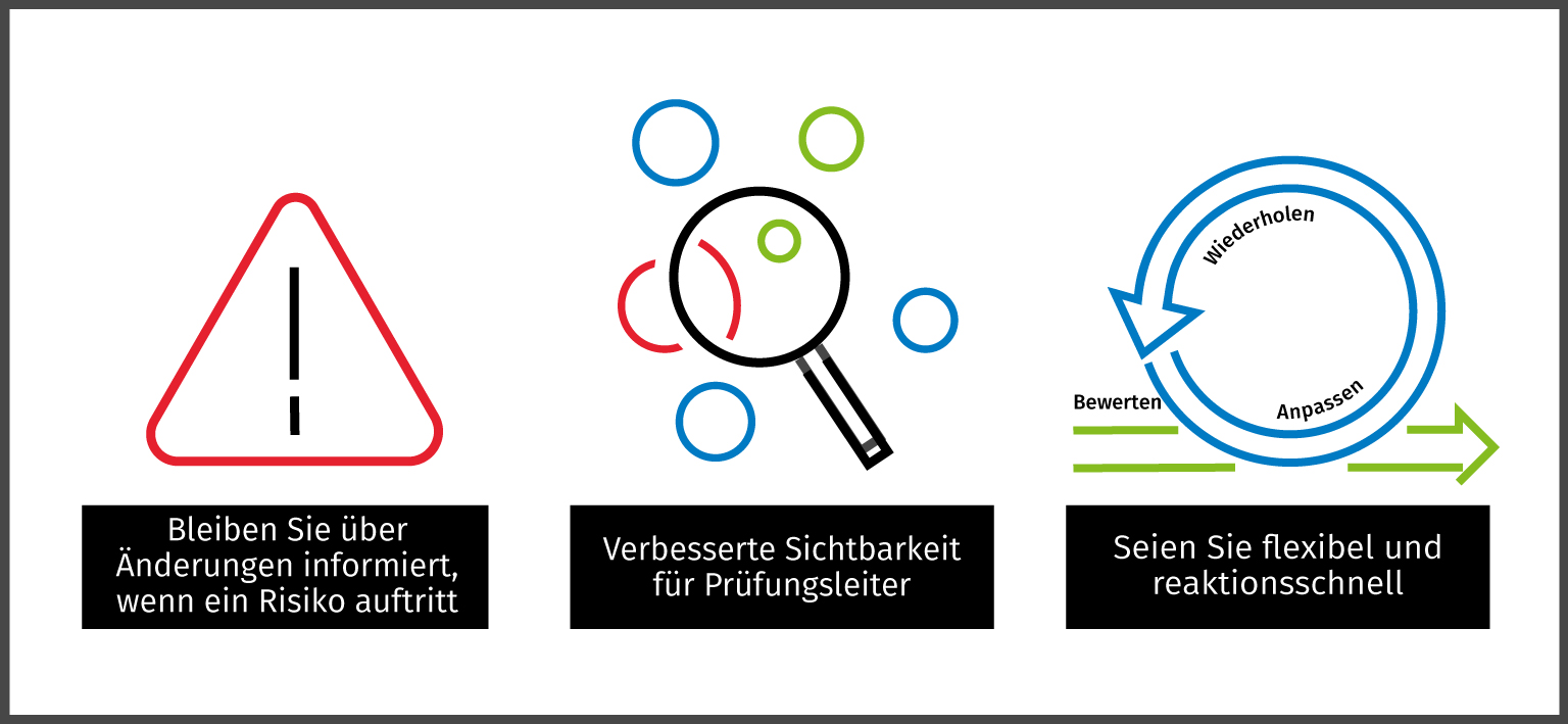 Risikoorientierte Planungsgrafik