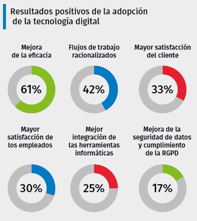 imagen fra resultados adopción de tecnologia