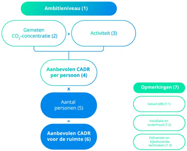 HSE binnenluchtkwaliteit