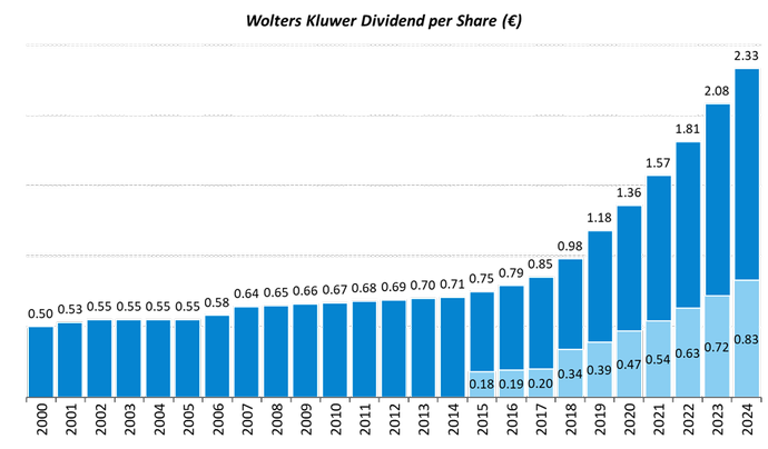 2024 Full-Year Results Wolters Kluwer Dividend per Share (EUR)