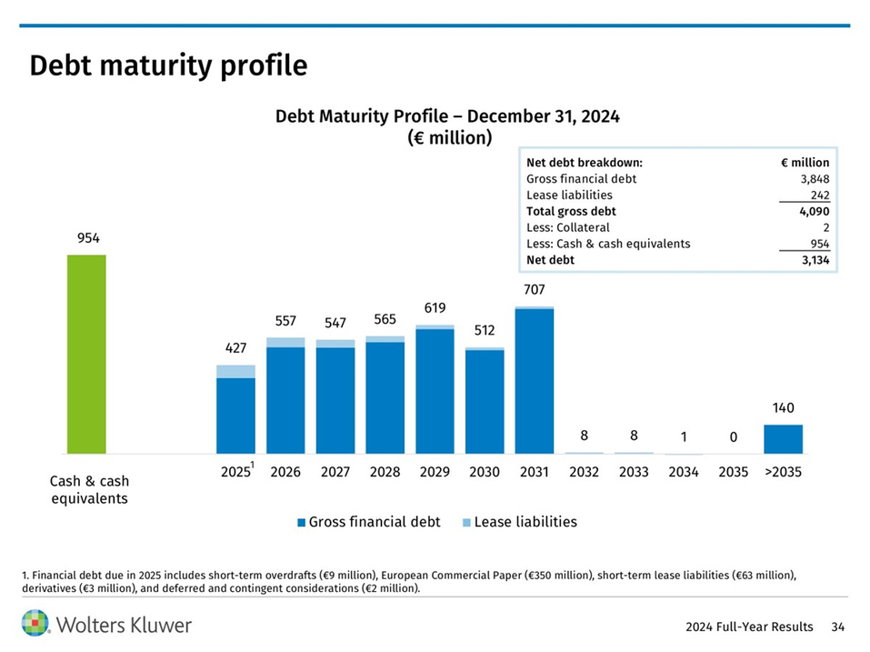 Wolters Kluwer 2024 Full-Year Results Debt Maturity Profile