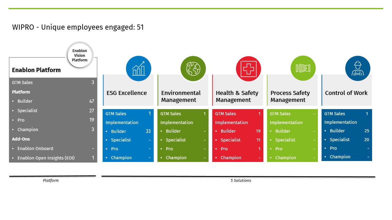 WIPRO Certification