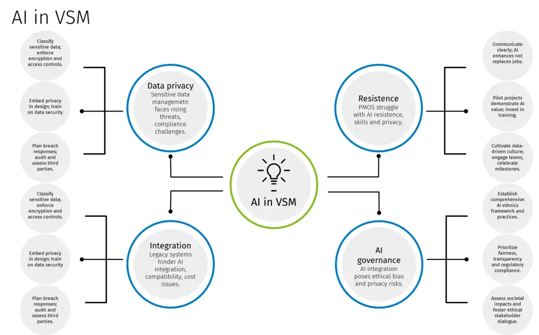 AI in Value Stream Management