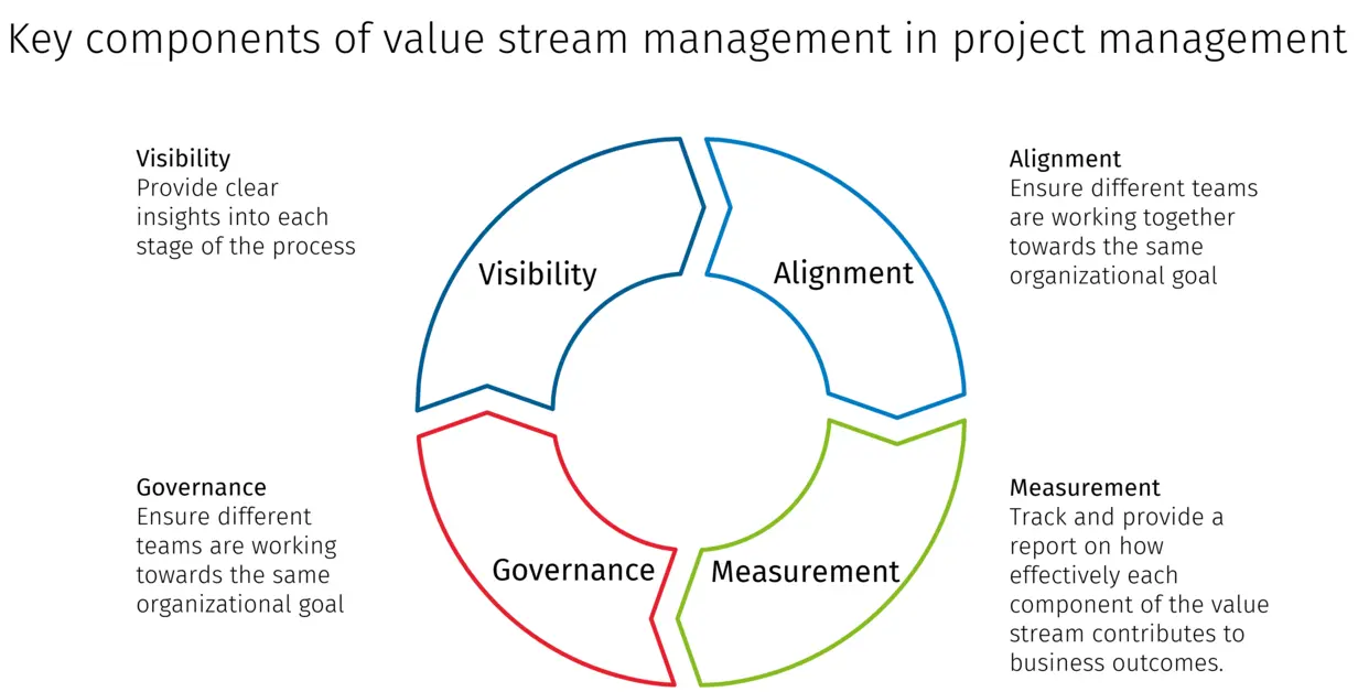 Key components of value stream management in project management