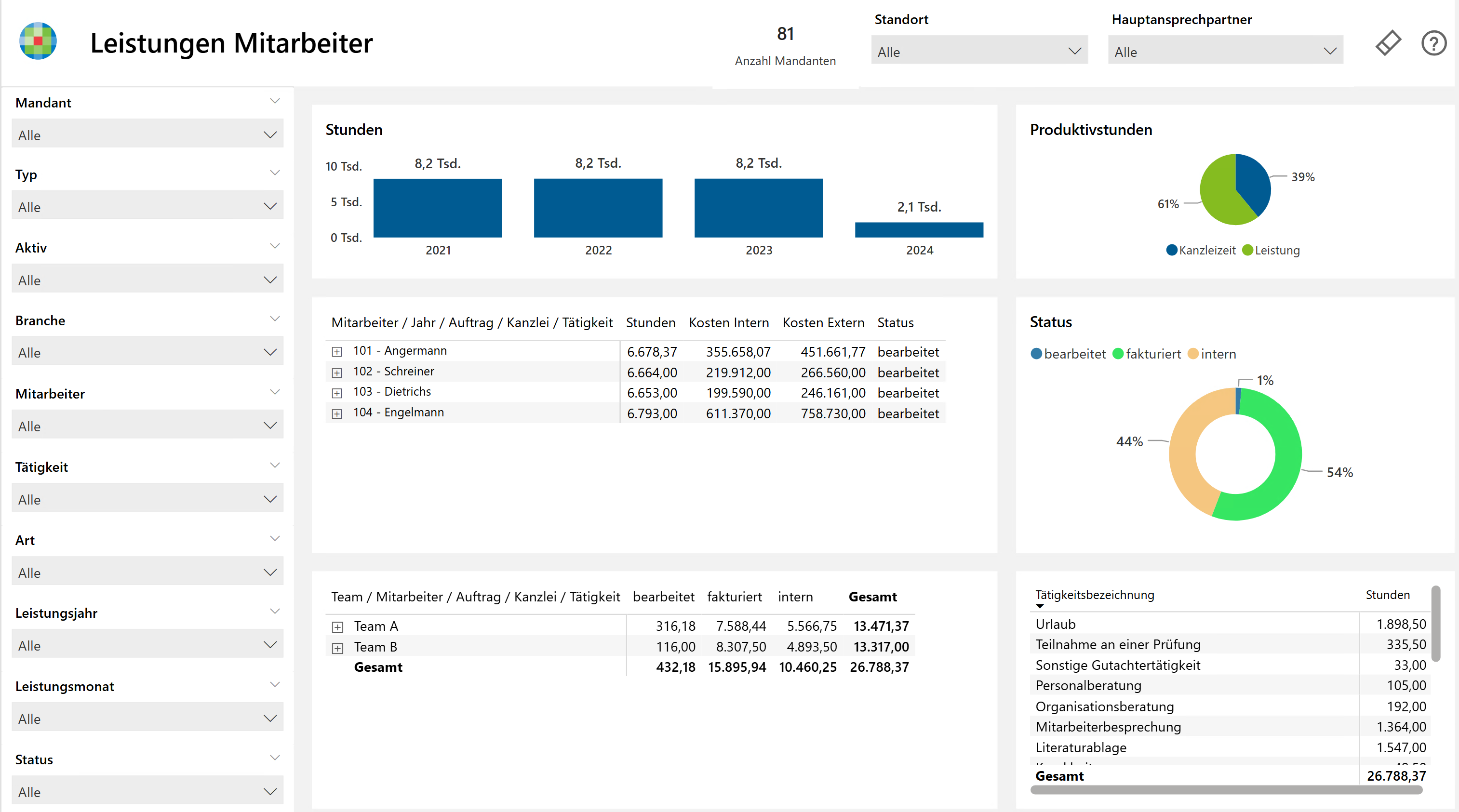 3.3.5_PowerBI_LeistungenMitarbeiter.png