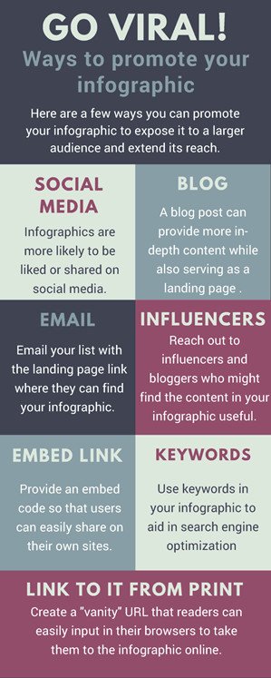 Go viral! Ways to promote your infographic: social media, blog, email, influencers, embed link, keywords, link to it from print