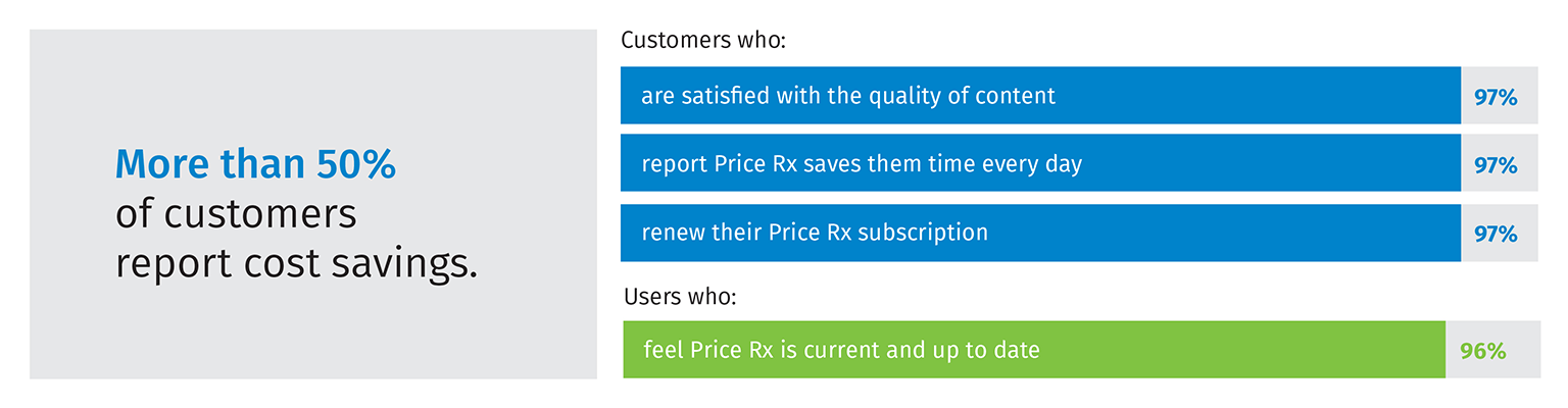 chart of customer statistics on PriceRx