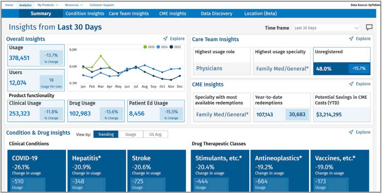 Screenshot of UpToDate Enterprise Analytics and Insights Dashboard.