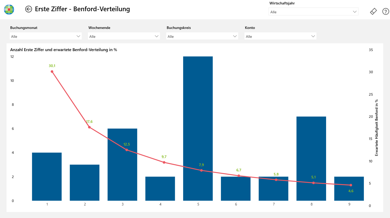 5_05_24_PBI_JET_BenfordErsteZiffer_Abweichung.png