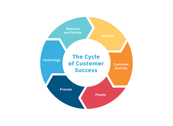 Colorful wheel of customer cycle stages
