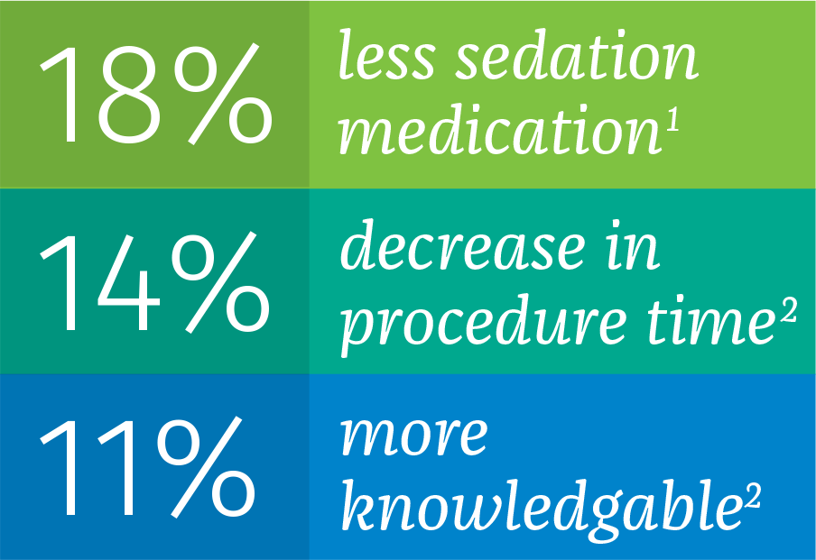 18% less sedation medication1; 14% decrease in procedure time2; 11% more knowledgable2