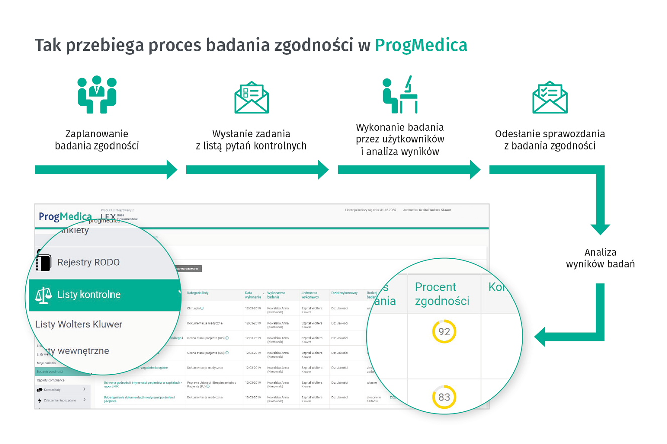 badanie zgodności w Progmedica