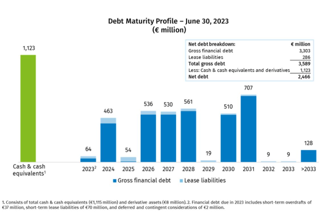 2022 Debt Maturity Profile