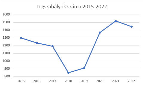 2022 jogalkotási statisztika