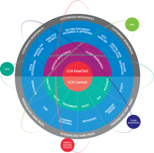 CCH OneClick Integrated Digital Ecosystem