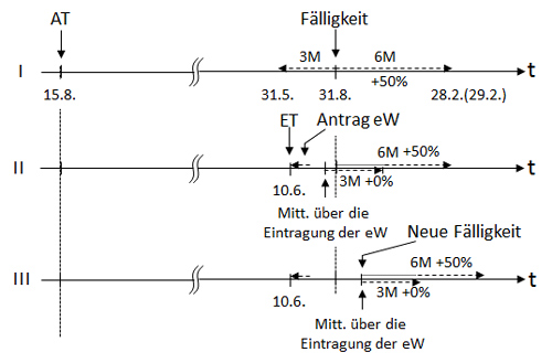 Grafik Einheitspatent