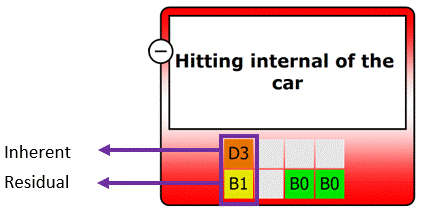 ISO Risk evaluation, matrix