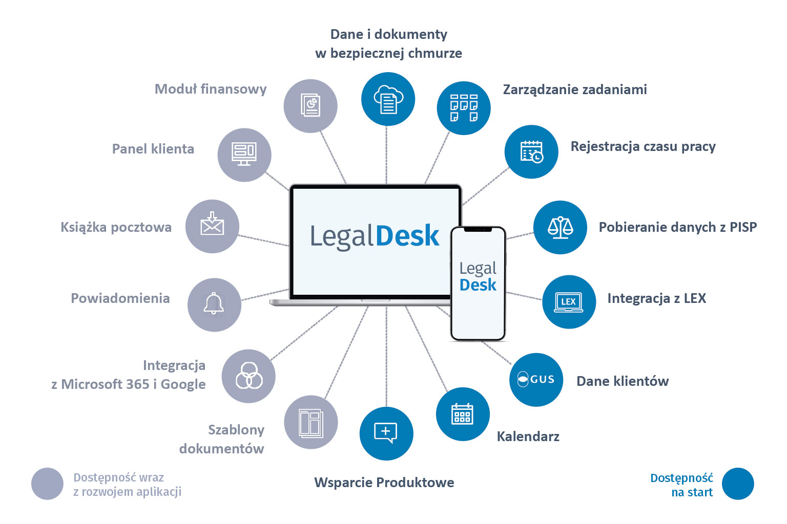LegalDesk - Kompletne środowisko pracy dzięki integracji z PISP, LEX i GUS