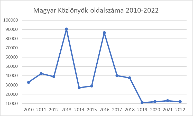 2022 jogszabályalkotási statisztika